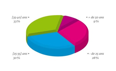 Moins de 25 ans : 28% / 25-35 ans : 30 % / 35-40 ans : 33% / Plus de 50 ans : 9%
