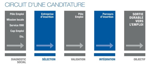 Une fois agréée par le Pôle Emploi, le candidat sélectionné intègre l’entreprise d’insertion avec l’objectif de trouver, en deux ans maximum, une sortie durable vers l’emploi classique.
